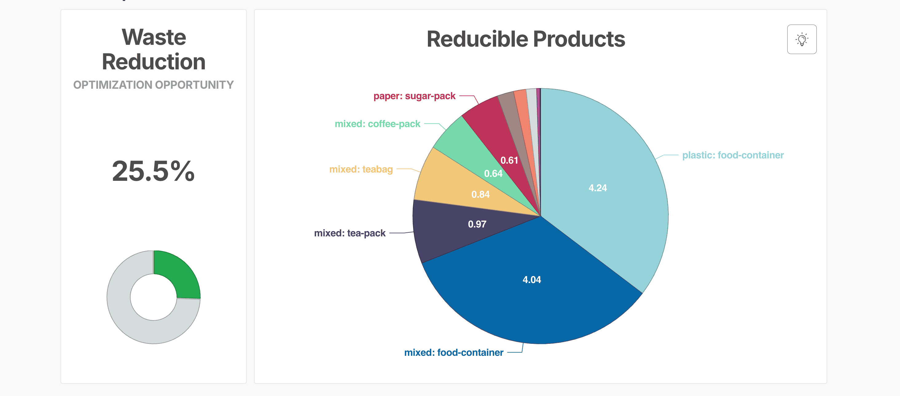 Waste optimization dashboard