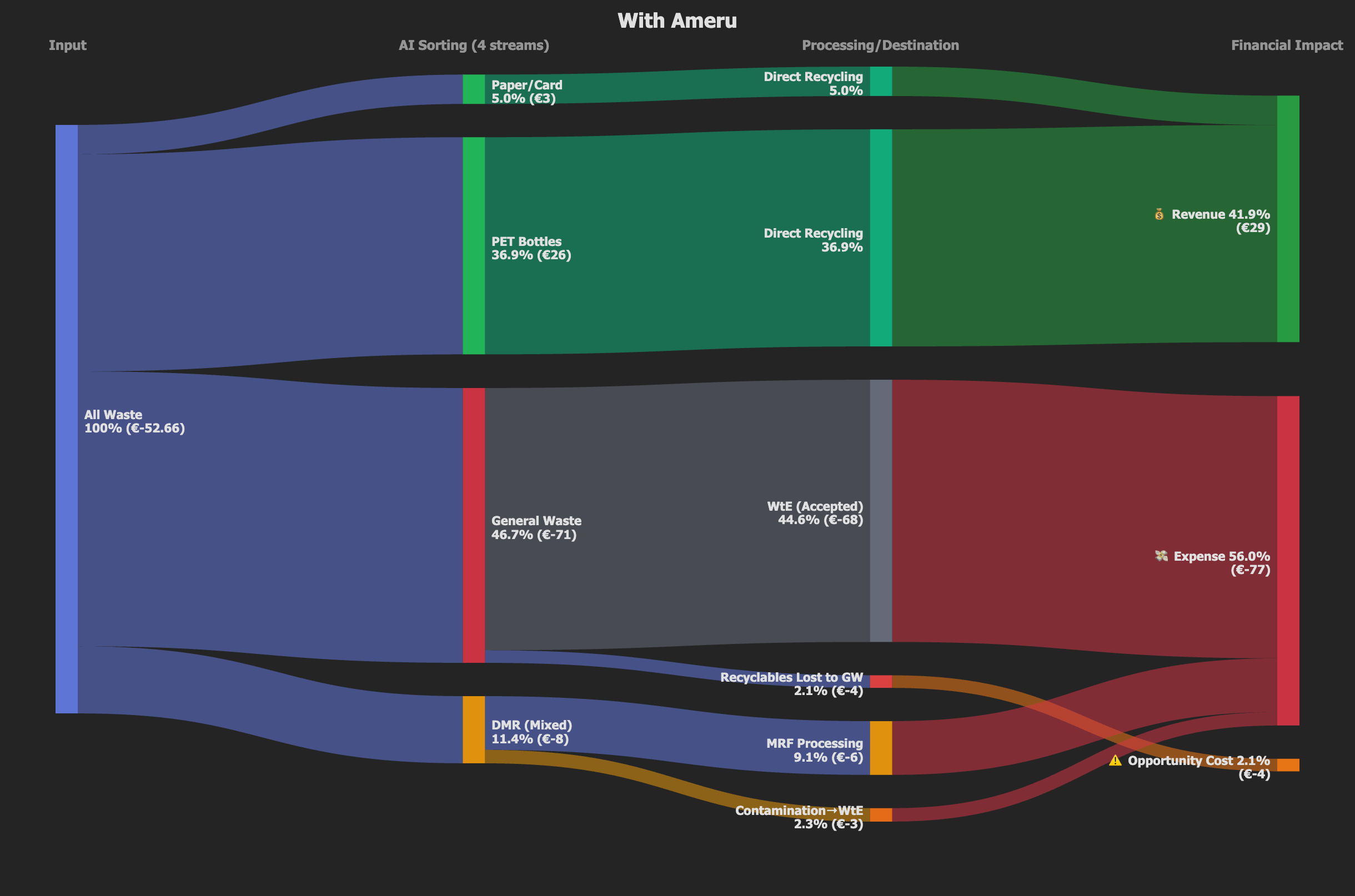 Sankey Chart - After Ameru