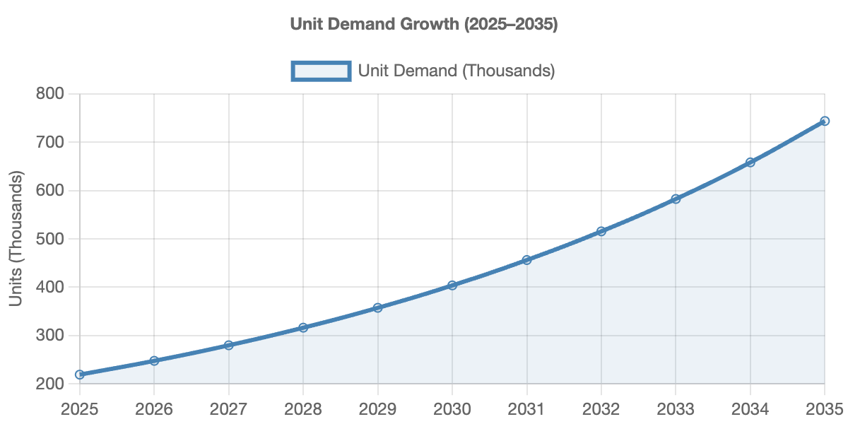 Unit Demand Growth (2025–2035)