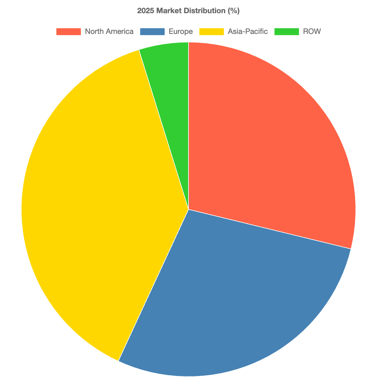 Projected 2025 Demand for Ameru Smart Bins by Region