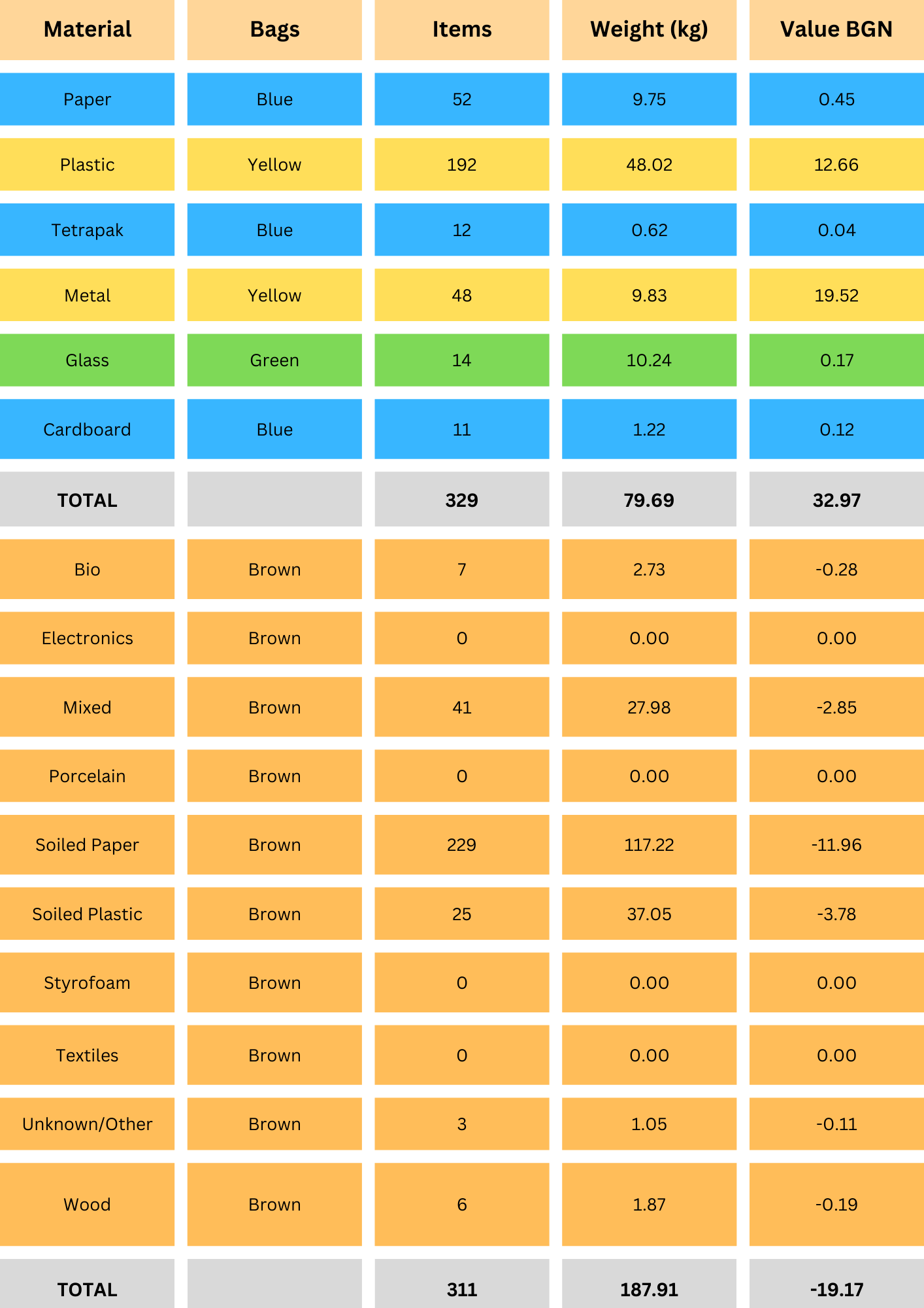 material breakdown